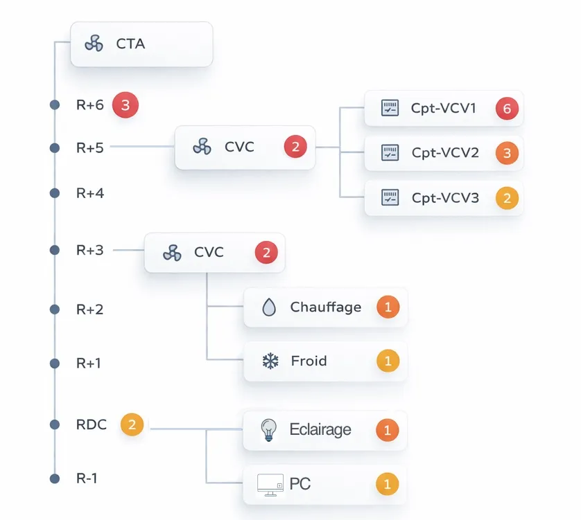 Des anomalies fréquentes qui biaisent le pilotage