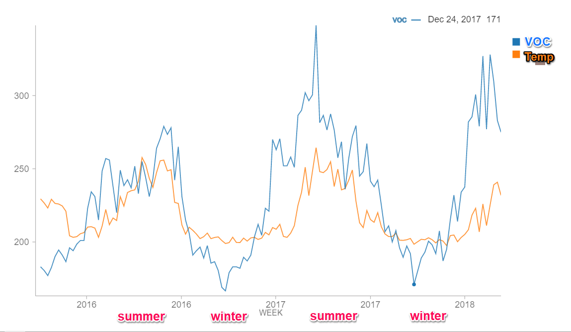 Off gassing: Evidence that VOC increase when temperature rises