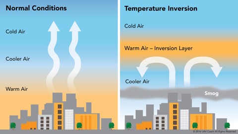 Why Summer Heats Foster Pollution Spikes?