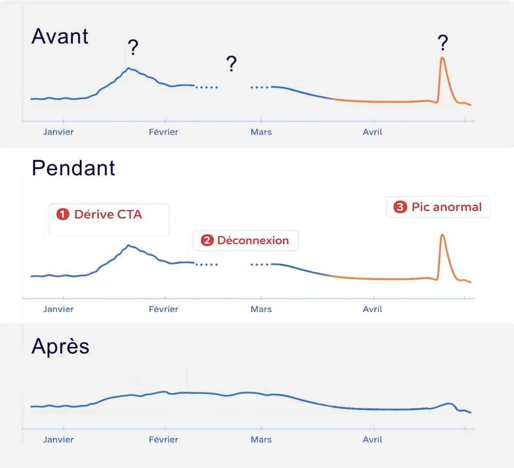Fiabilisation compteurs GTB