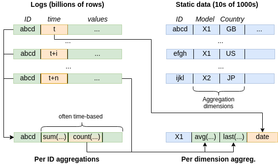 Sample aggregations from logs