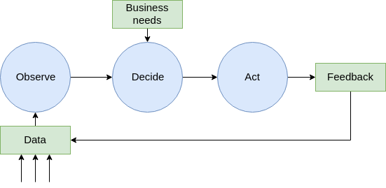 Simplified data-driven decision process